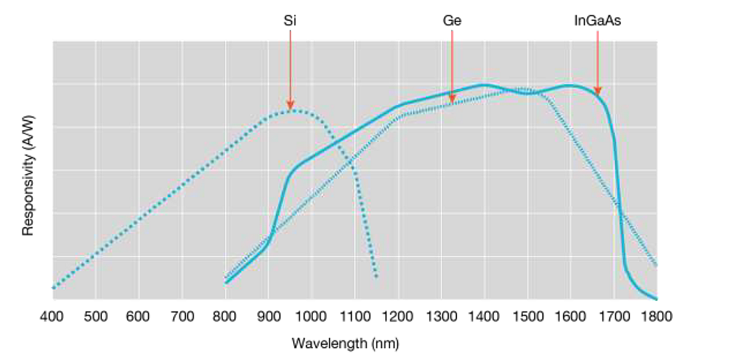 wavelength-responsivity-of-detector
